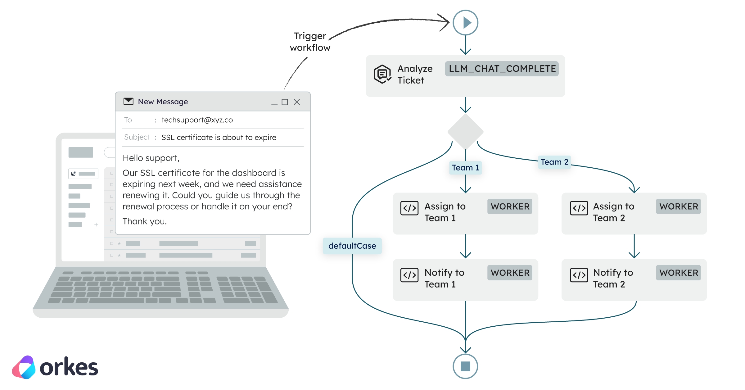 How to Build an AI-Powered Support Ticket Triage Workflow with Orkes Conductor